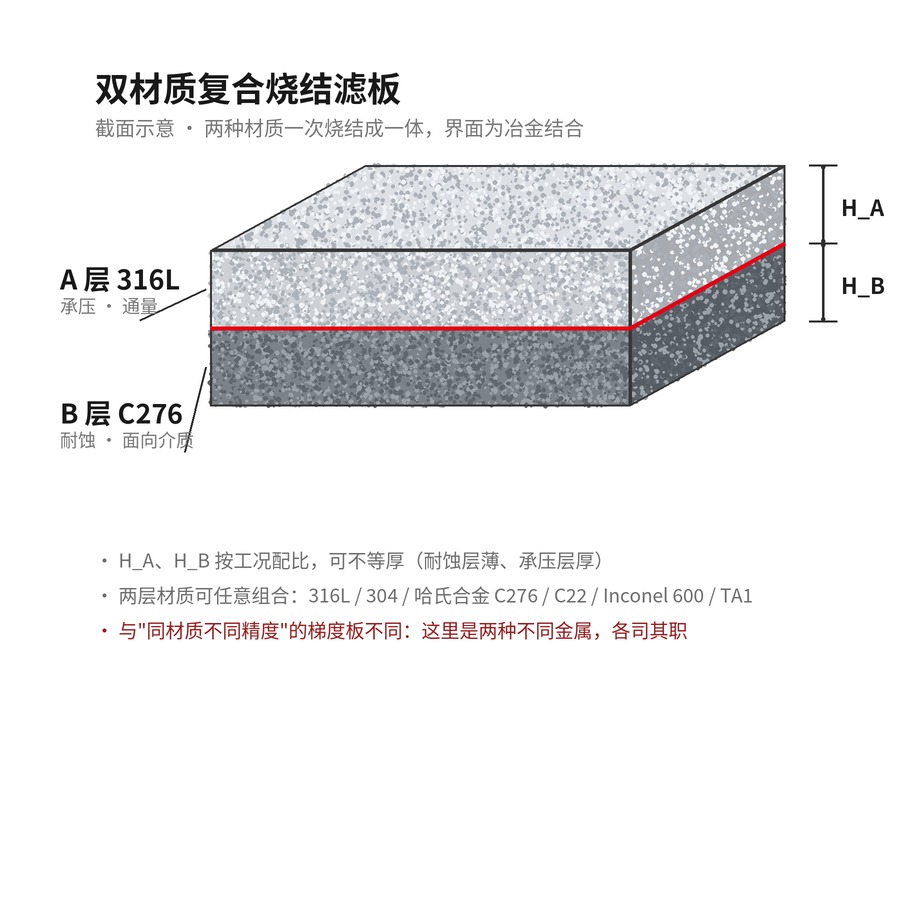 双材质复合烧结滤板截面示意 316L与哈氏合金分层