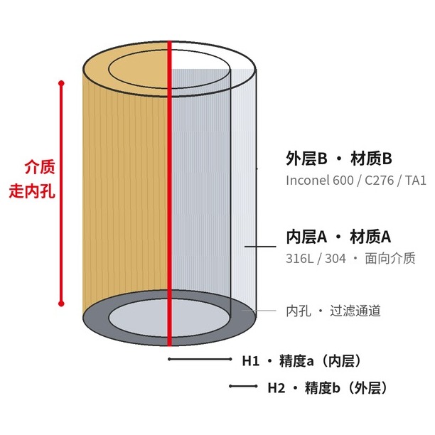 双材质复合烧结滤管 内外分层示意 内外双材质