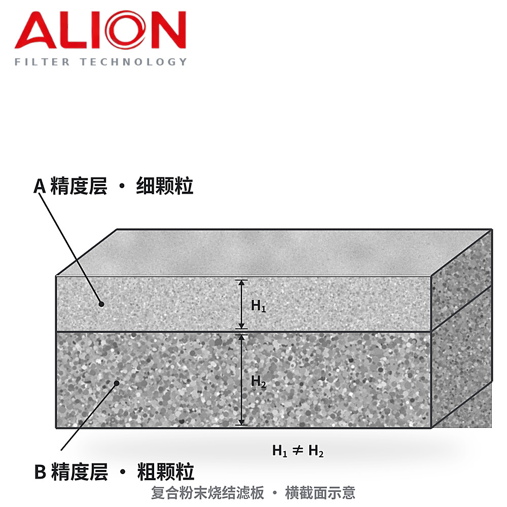 复合粉末烧结滤板横截面示意 双精度层结构